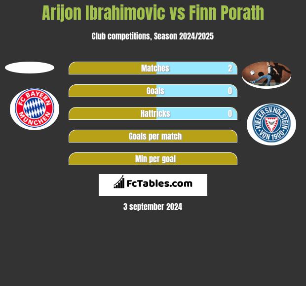 Arijon Ibrahimovic vs Finn Porath h2h player stats