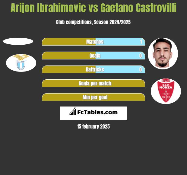 Arijon Ibrahimovic vs Gaetano Castrovilli h2h player stats