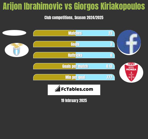 Arijon Ibrahimovic vs Giorgos Kiriakopoulos h2h player stats