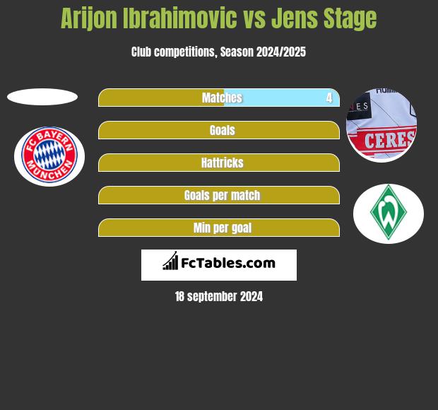 Arijon Ibrahimovic vs Jens Stage h2h player stats