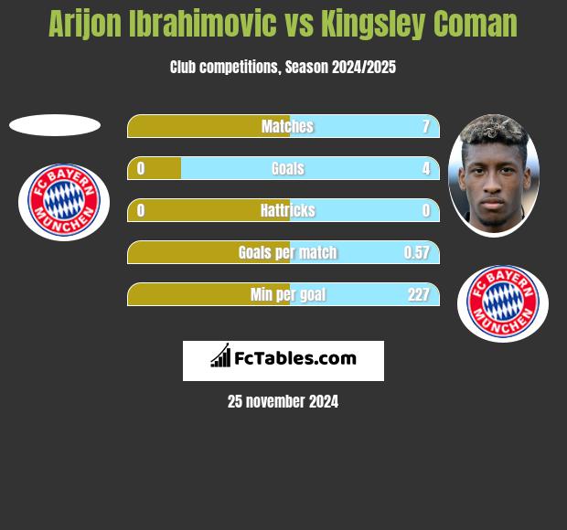 Arijon Ibrahimovic vs Kingsley Coman h2h player stats