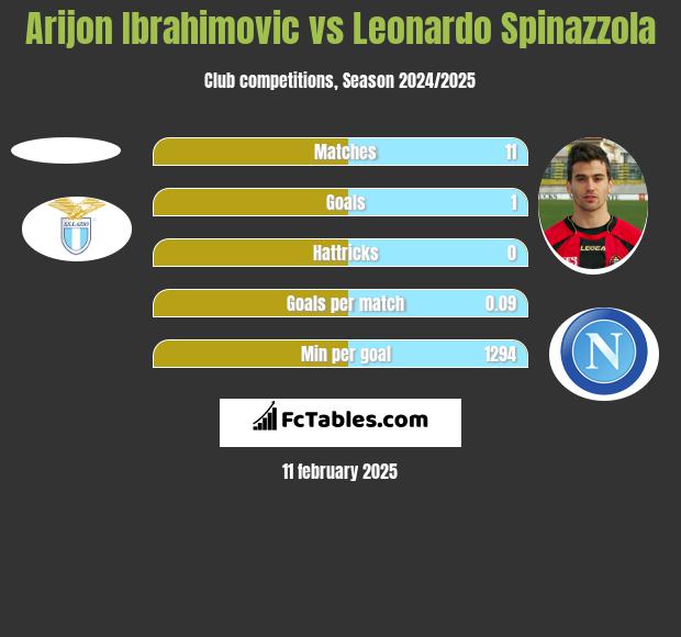 Arijon Ibrahimovic vs Leonardo Spinazzola h2h player stats