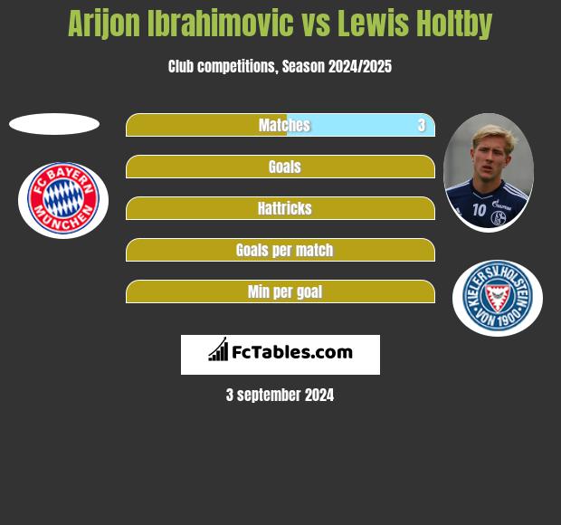 Arijon Ibrahimovic vs Lewis Holtby h2h player stats