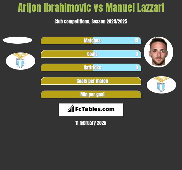 Arijon Ibrahimovic vs Manuel Lazzari h2h player stats