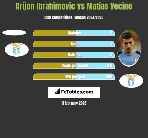 Arijon Ibrahimovic vs Matias Vecino h2h player stats