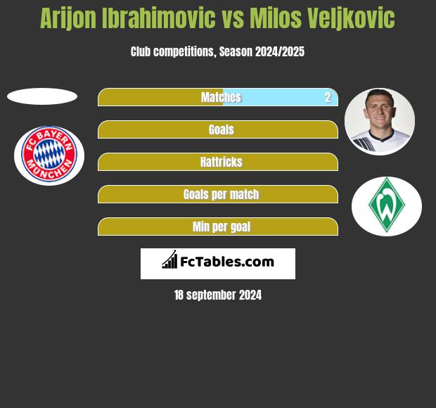 Arijon Ibrahimovic vs Milos Veljkovic h2h player stats