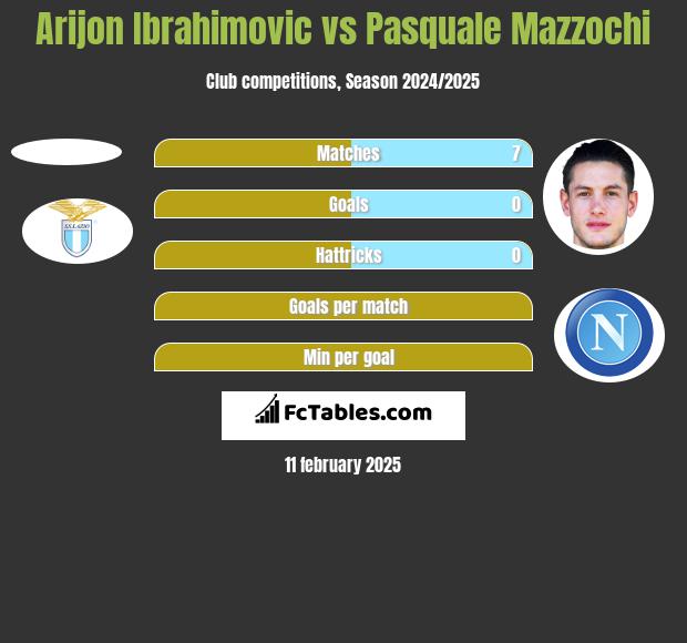 Arijon Ibrahimovic vs Pasquale Mazzochi h2h player stats