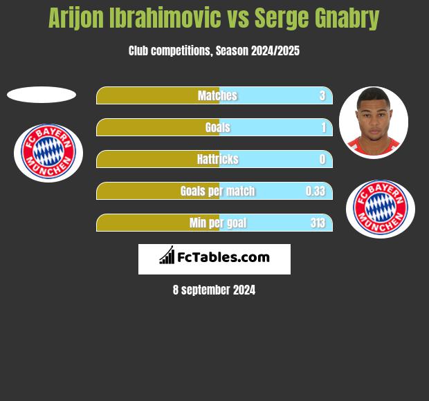 Arijon Ibrahimovic vs Serge Gnabry h2h player stats