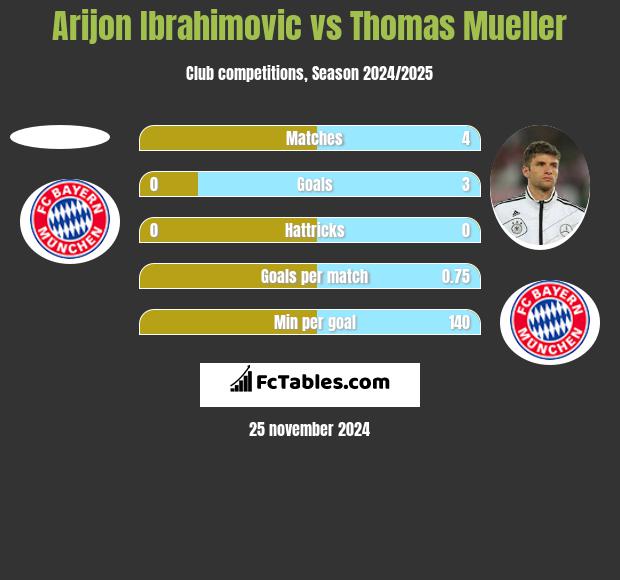 Arijon Ibrahimovic vs Thomas Mueller h2h player stats