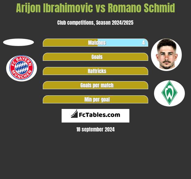 Arijon Ibrahimovic vs Romano Schmid h2h player stats