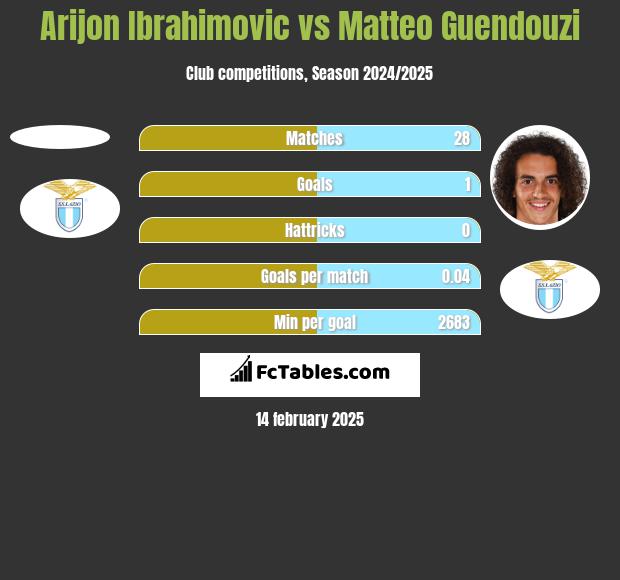 Arijon Ibrahimovic vs Matteo Guendouzi h2h player stats