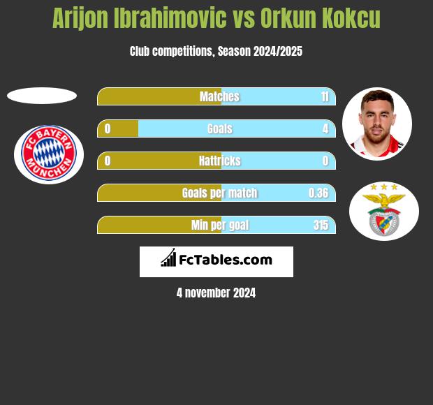 Arijon Ibrahimovic vs Orkun Kokcu h2h player stats