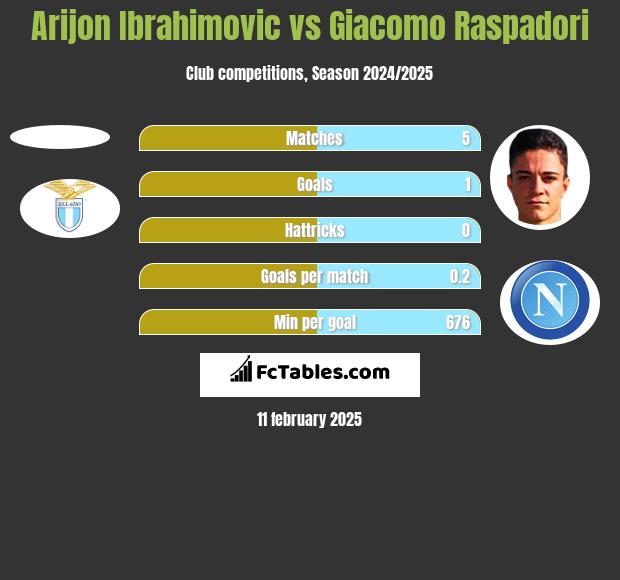 Arijon Ibrahimovic vs Giacomo Raspadori h2h player stats