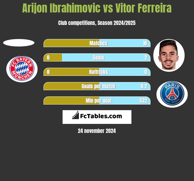 Arijon Ibrahimovic vs Vitor Ferreira h2h player stats