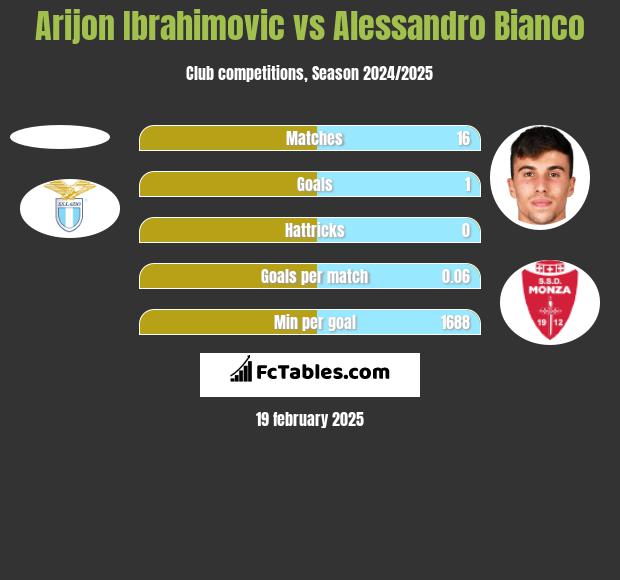 Arijon Ibrahimovic vs Alessandro Bianco h2h player stats