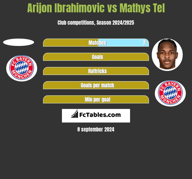 Arijon Ibrahimovic vs Mathys Tel h2h player stats