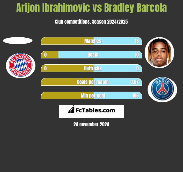 Arijon Ibrahimovic vs Bradley Barcola h2h player stats