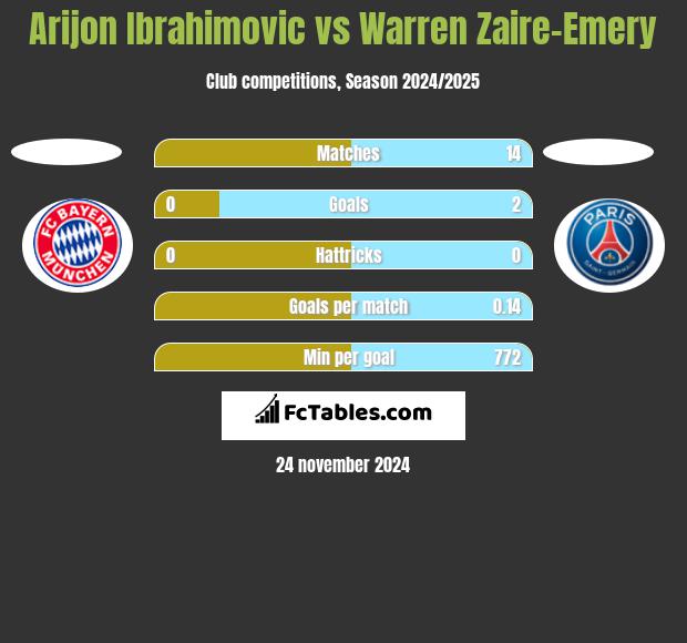 Arijon Ibrahimovic vs Warren Zaire-Emery h2h player stats