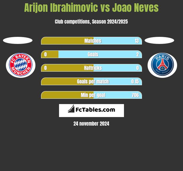 Arijon Ibrahimovic vs Joao Neves h2h player stats