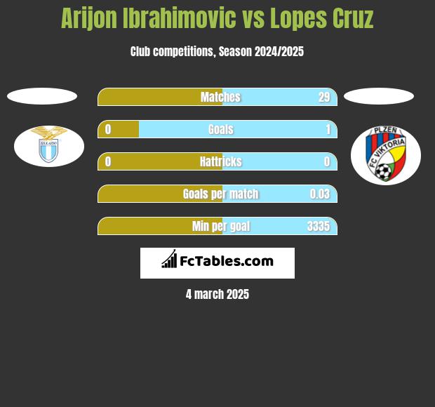 Arijon Ibrahimovic vs Lopes Cruz h2h player stats