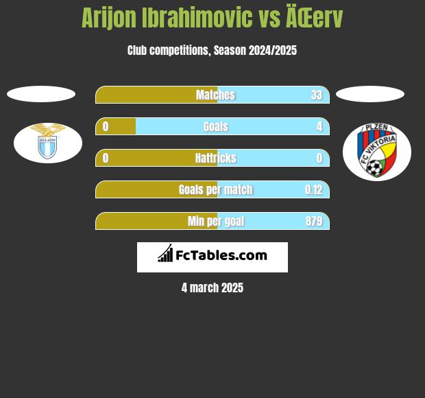 Arijon Ibrahimovic vs ÄŒerv h2h player stats