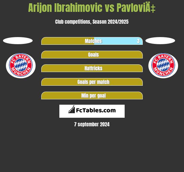 Arijon Ibrahimovic vs PavloviÄ‡ h2h player stats