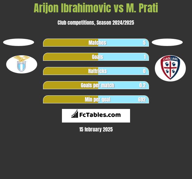 Arijon Ibrahimovic vs M. Prati h2h player stats