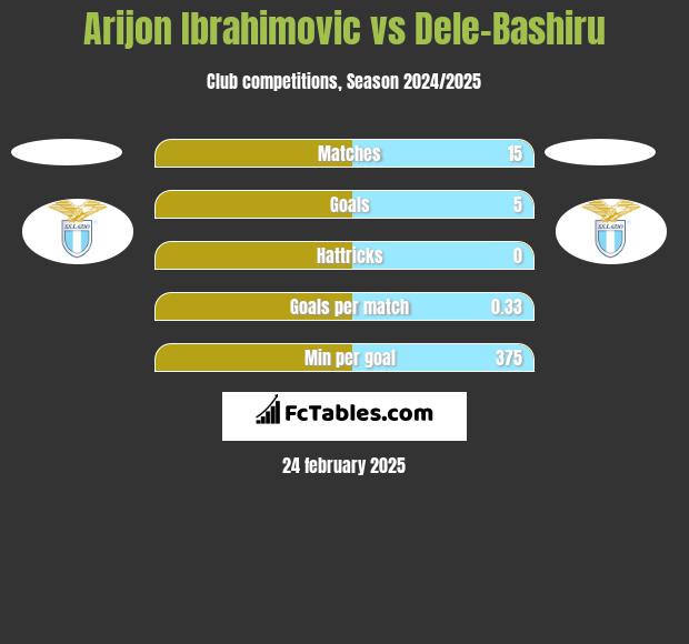 Arijon Ibrahimovic vs Dele-Bashiru h2h player stats