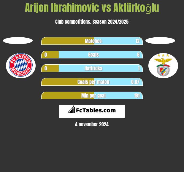 Arijon Ibrahimovic vs Aktürkoğlu h2h player stats