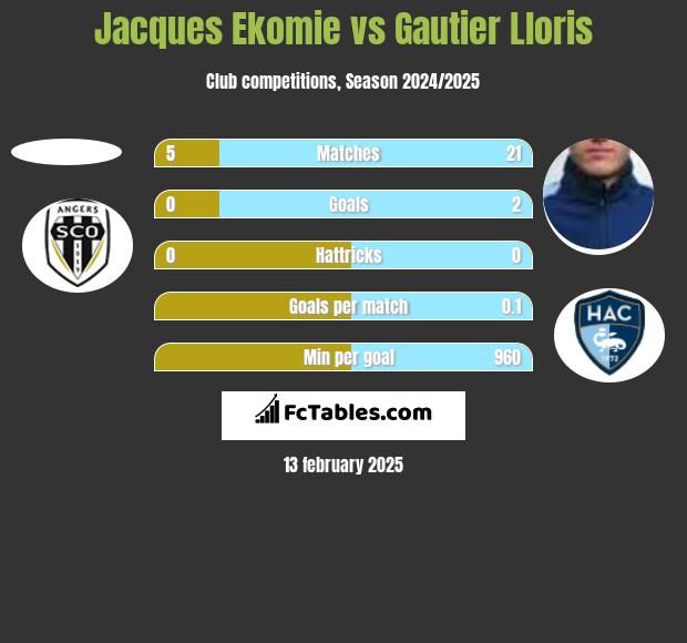 Jacques Ekomie vs Gautier Lloris h2h player stats