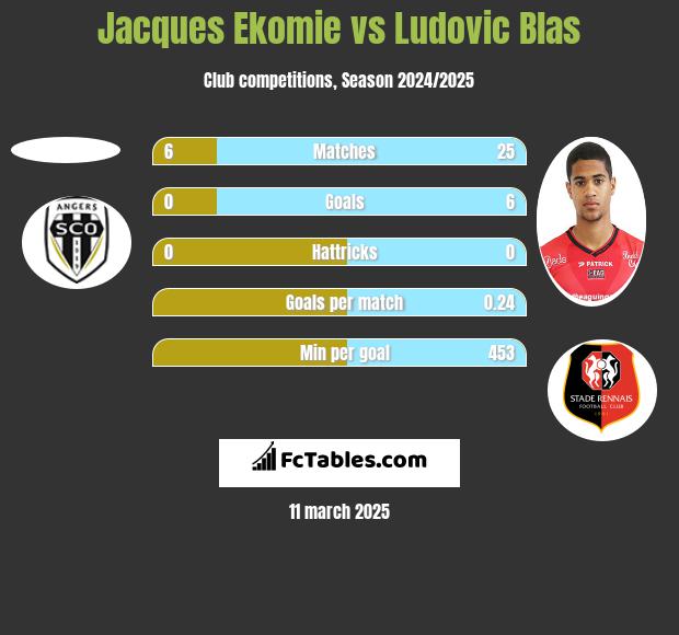 Jacques Ekomie vs Ludovic Blas h2h player stats