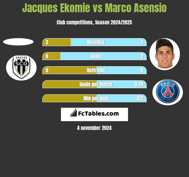 Jacques Ekomie vs Marco Asensio h2h player stats