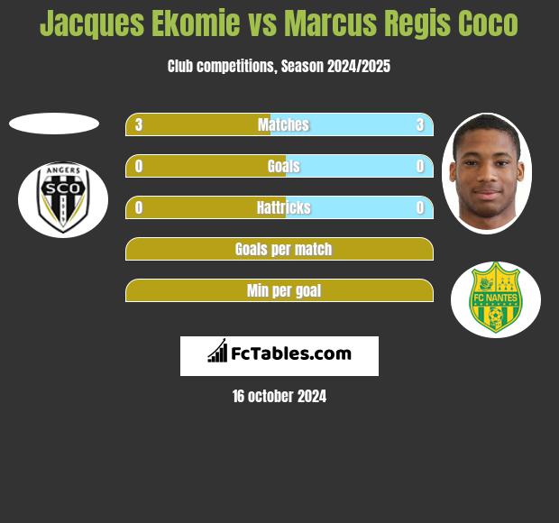 Jacques Ekomie vs Marcus Regis Coco h2h player stats