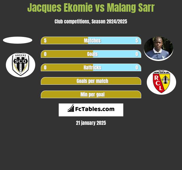 Jacques Ekomie vs Malang Sarr h2h player stats