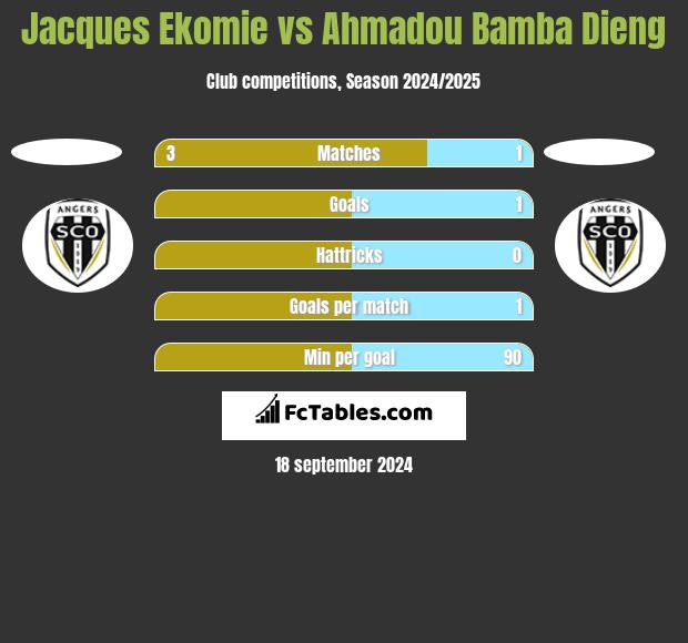 Jacques Ekomie vs Ahmadou Bamba Dieng h2h player stats