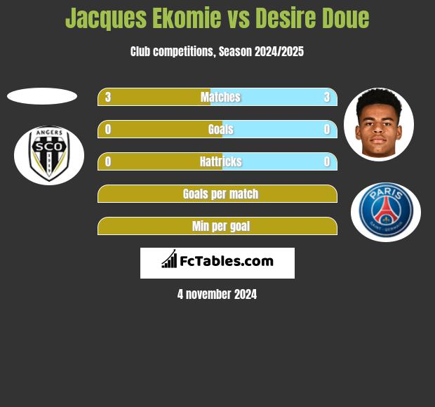 Jacques Ekomie vs Desire Doue h2h player stats