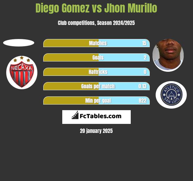 Diego Gomez vs Jhon Murillo h2h player stats