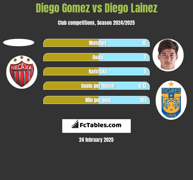 Diego Gomez vs Diego Lainez h2h player stats