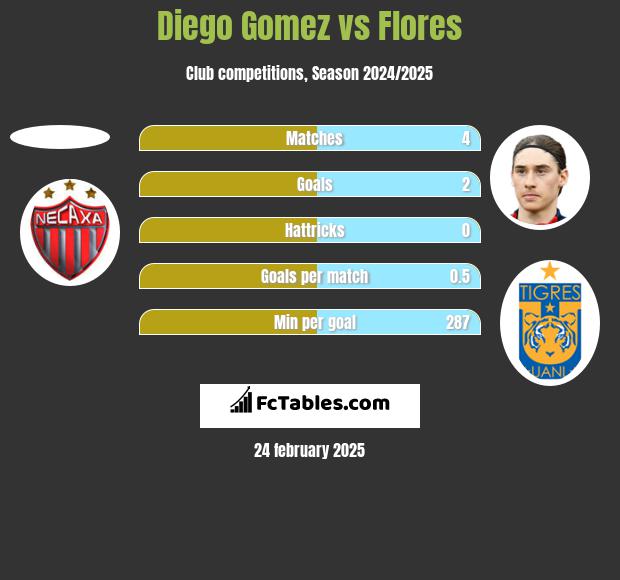 Diego Gomez vs Flores h2h player stats