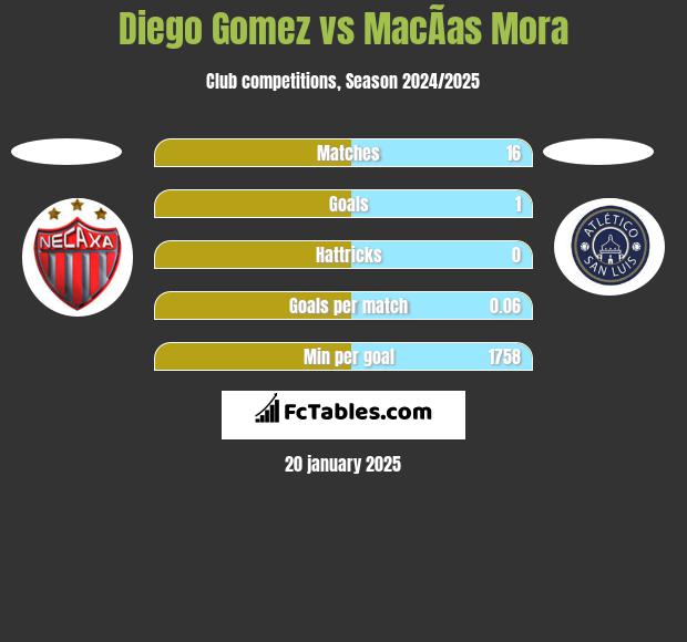 Diego Gomez vs MacÃ­as Mora h2h player stats