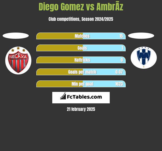 Diego Gomez vs AmbrÃ­z h2h player stats