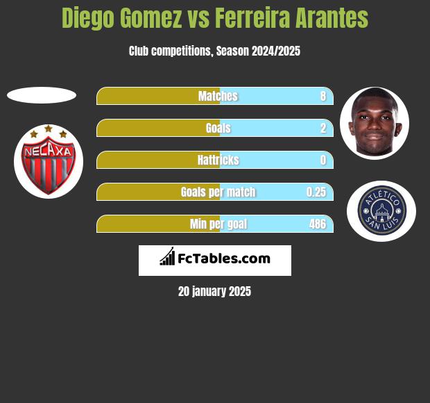 Diego Gomez vs Ferreira Arantes h2h player stats