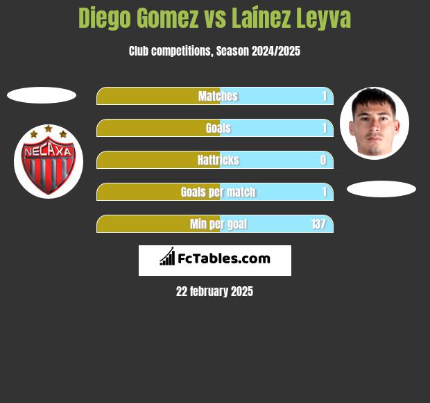 Diego Gomez vs Laínez Leyva h2h player stats