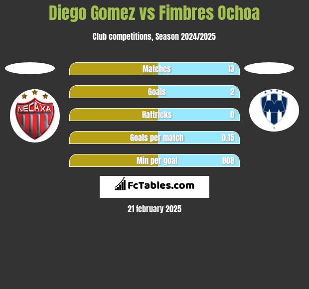 Diego Gomez vs Fimbres Ochoa h2h player stats