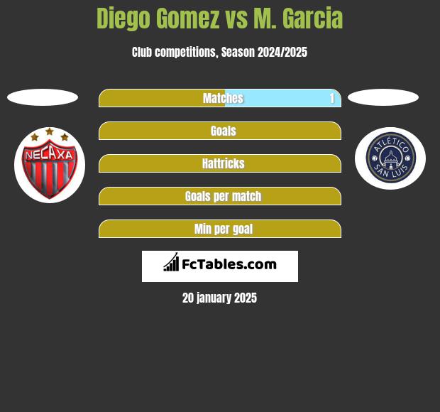 Diego Gomez vs M. Garcia h2h player stats