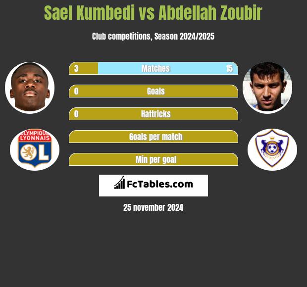 Sael Kumbedi vs Abdellah Zoubir h2h player stats