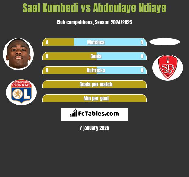 Sael Kumbedi vs Abdoulaye Ndiaye h2h player stats