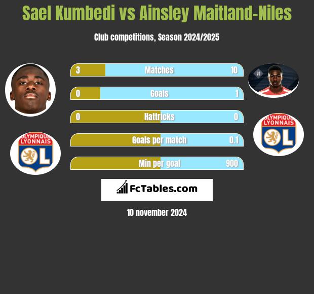 Sael Kumbedi vs Ainsley Maitland-Niles h2h player stats