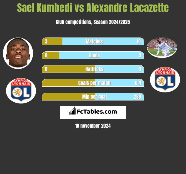 Sael Kumbedi vs Alexandre Lacazette h2h player stats