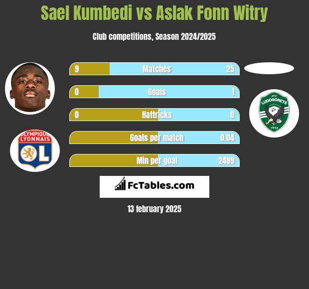 Sael Kumbedi vs Aslak Fonn Witry h2h player stats